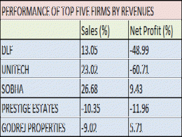 Realty firms see sharp decline in profits in Q3