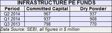 SEBI-registered infrastructure-focused PE funds’ dry powder near $1B mark