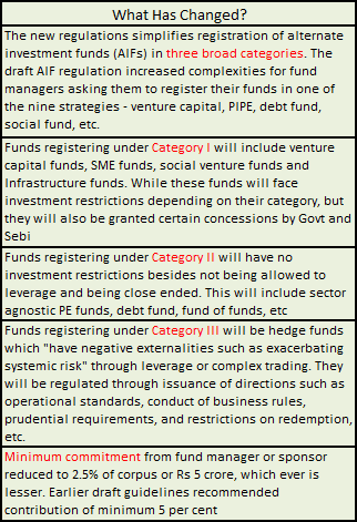 SEBI Unveils Final Regulation For Alternate Investment Funds