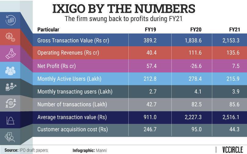 Travel app ixigo’s IPO to shower Elevation Capital, others with minimum 27% returns