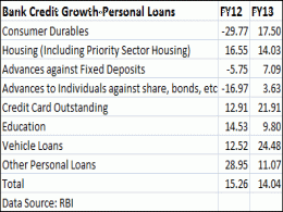 What does bank credit tell us about industrial growth and consumer sentiment in India?