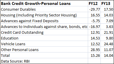 What does bank credit tell us about industrial growth and consumer sentiment in India?