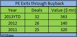 PE exits through buybacks perk up as IPOs continue to remain elusive