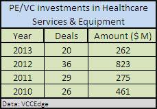 StanChart PE, PremjiInvest buy into Fortis Healthcare; IFC increases stake