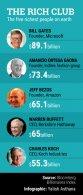 Amazon's Bezos trumps Warren Buffett as the third richest man on earth
