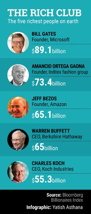 Amazon’s Bezos trumps Warren Buffett as the third richest man on earth