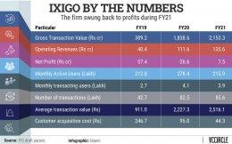 Travel app ixigo's IPO to shower Elevation Capital, others with minimum 27% returns