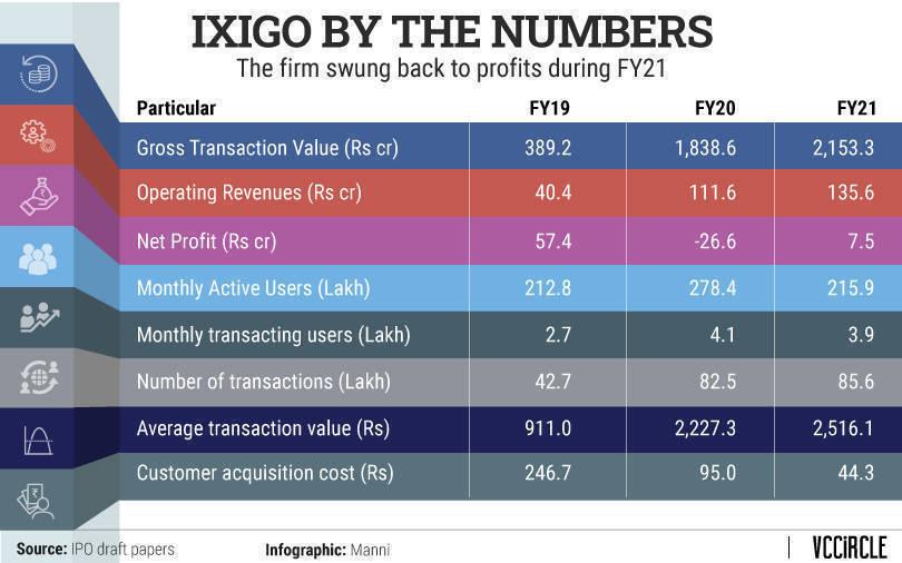 Travel app ixigo’s IPO to shower Elevation Capital, others with minimum 27% returns