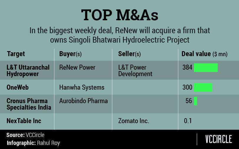 Weekly Deals Wrap: Edtech, crypto sectors see unicorns; M&A, PE/VC deal value doubles