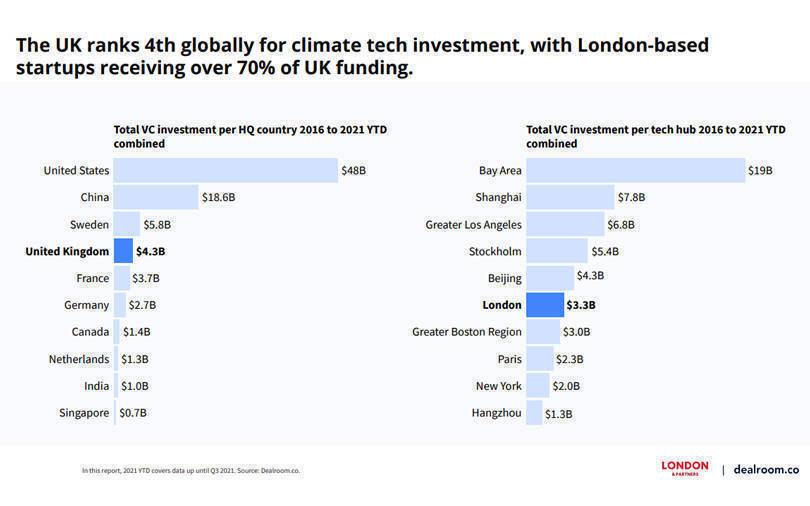 India ranks ninth in the global race for climate tech investments: Report